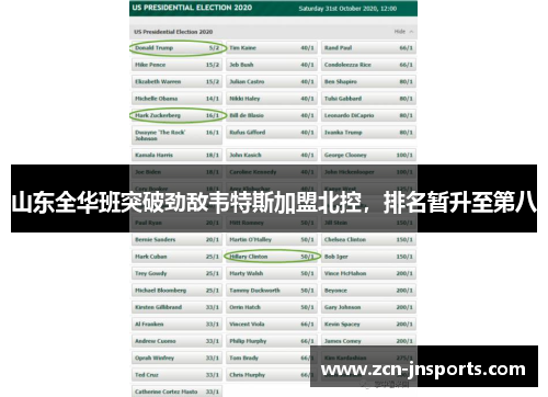 山东全华班突破劲敌韦特斯加盟北控，排名暂升至第八